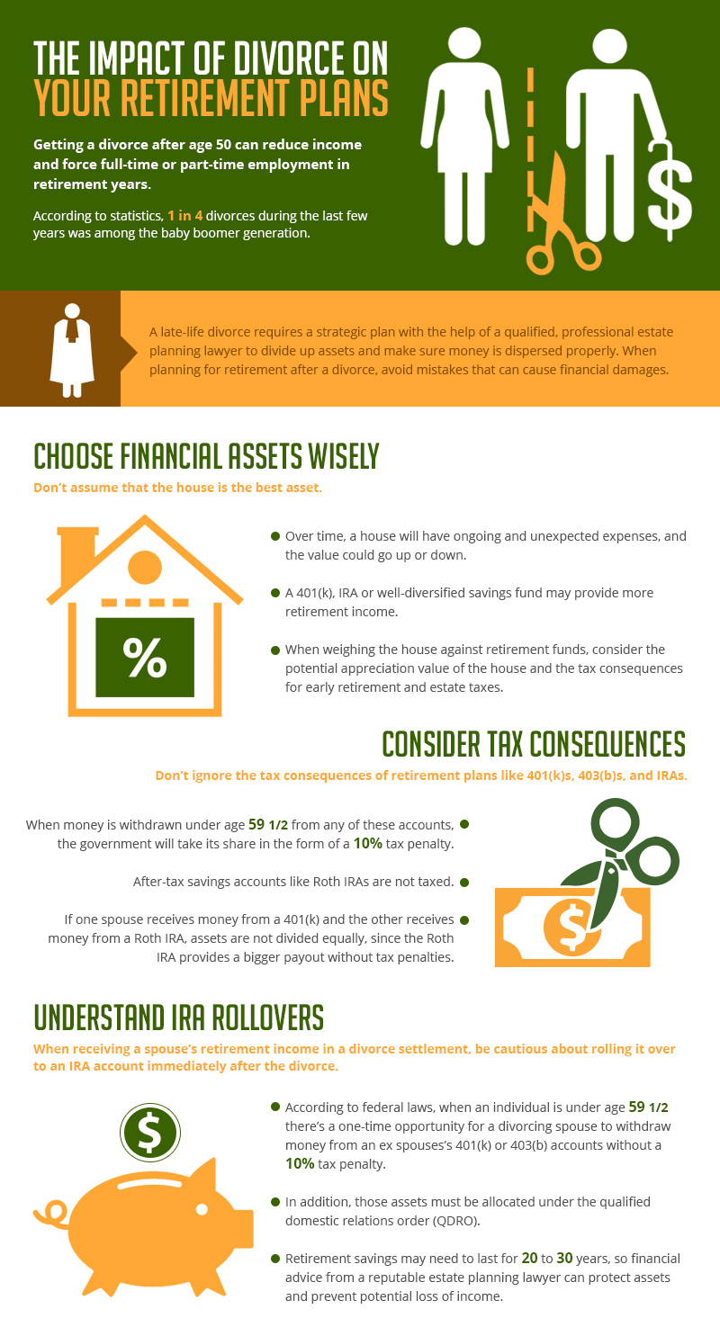 Infographic on the impact of divorce on your retirement plans